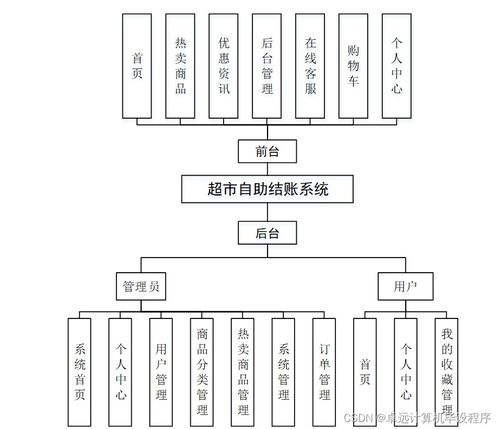 基于SSM框架的超市自助結賬系統設計與實現——計算機信息系統集成畢業設計