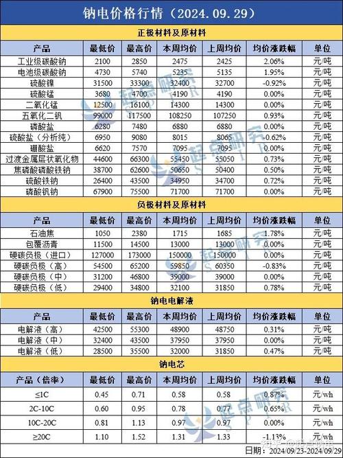 鈉電正極材料周報 上下游聯動，報價信息服務助力產業協同